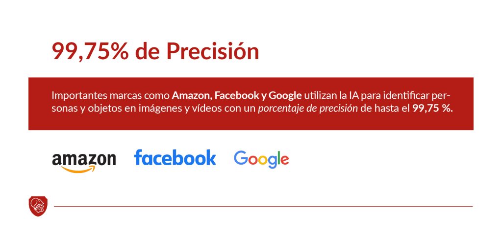 99,75% de Presición. 
Importantes marcas como Amazon, Facebook y Google utilizan la IA para identificar personas y objetos en imágenes y videos. 