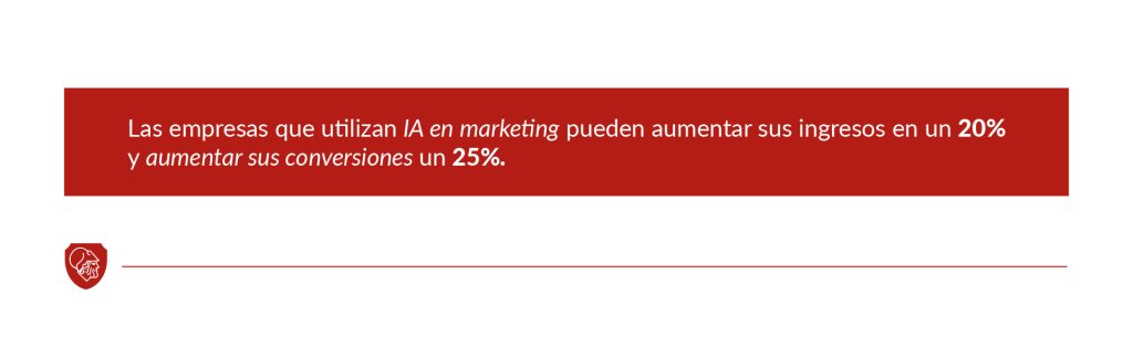 Las empresas que utilizan IA en marketing pueden aumentar sus ingresos en un 20% y aumentar sus conversiones un 25%. 