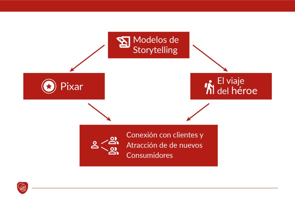 Un diagrama que muestra la relación entre diferentes modelos de storytelling. En el centro se encuentra 'Modelos de Storytelling', que se conecta con dos conceptos clave: 'Pixar', que representa un enfoque estructurado para narrativas efectivas, y 'El viaje del héroe', basado en la teoría de Joseph Campbell sobre la estructura narrativa universal. Ambas líneas convergen en un resultado común: la 'Conexión con clientes y atracción de nuevos consumidores', destacando cómo estas técnicas de storytelling fortalecen la relación con el público y amplían su alcance.