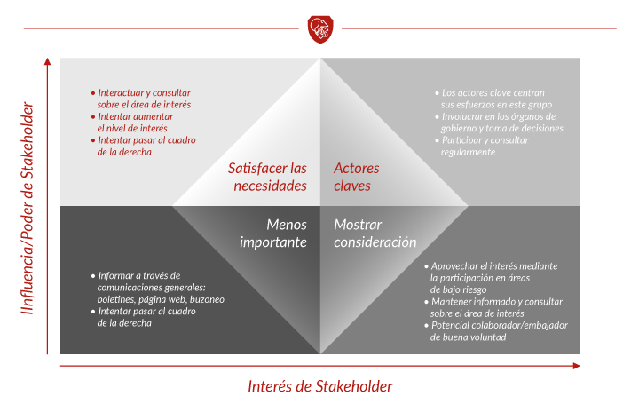 Cuadro de cuatro dimensiones para mapear a tus stakeholders. 