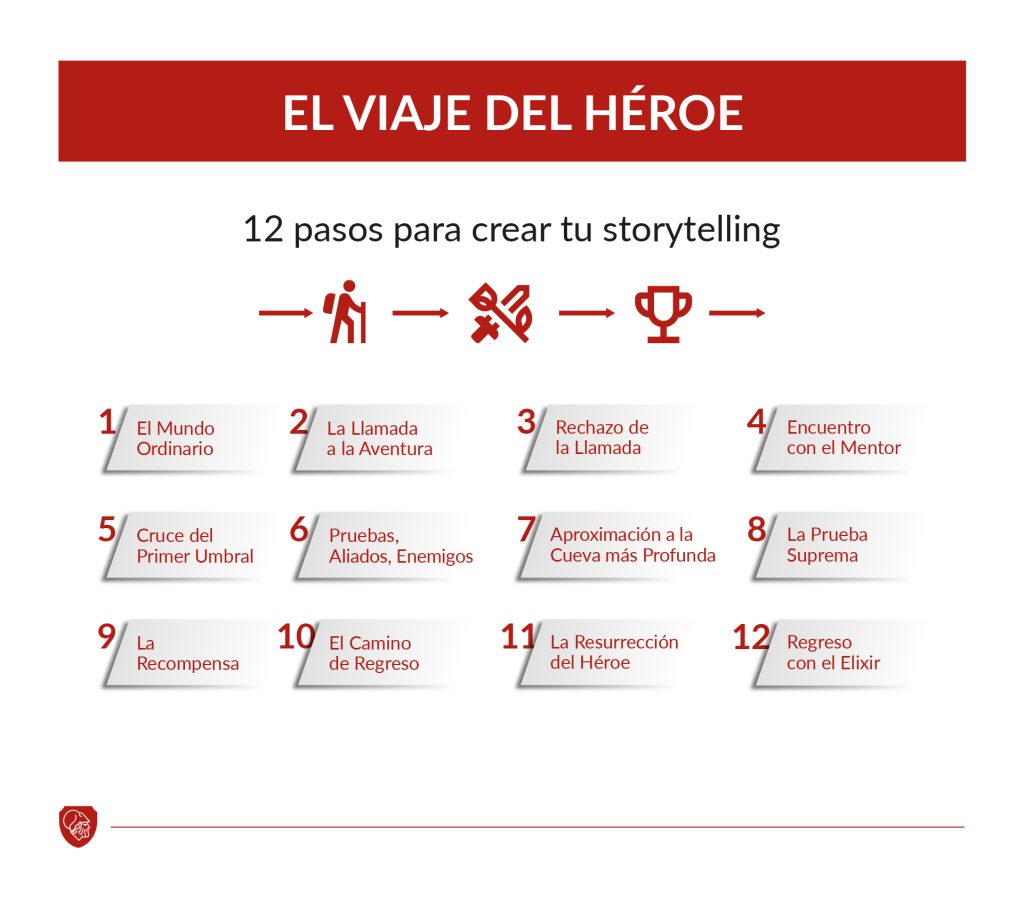 El viaje del héroe: 12 pasos para crear tu storytelling

1. El Mundo Ordinario: Presenta al héroe en su entorno cotidiano.
2. La Llamada a la Aventura: Algo sucede que invita al héroe a salir de su zona de confort.
3. Rechazo de la Llamada: El héroe duda o muestra resistencia.
4. Encuentro con el Mentor: Aparece una guía o figura que ayuda al héroe.
5. Cruce del Primer Umbral: El héroe se adentra en un nuevo mundo desconocido.
6. Pruebas, Aliados, Enemigos: El héroe enfrenta desafíos y conoce aliados y enemigos.
7. Aproximación a la Cueva más 8. Profunda: El héroe se acerca al núcleo de su misión o peligro.
9. La Prueba Suprema: Enfrenta el mayor desafío o crisis.
10. La Recompensa: El héroe obtiene un resultado o aprendizaje valioso.
11. El Camino de Regreso: El héroe comienza su viaje de retorno al mundo ordinario.
12. La Resurrección del Héroe: Supera una prueba final que simboliza su transformación.
Regreso con el Elixir: El héroe regresa al mundo ordinario con su aprendizaje o recompensa.