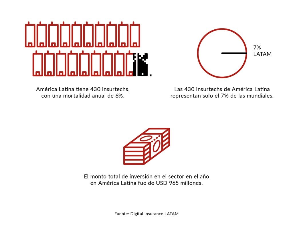 La imagen presenta tres elementos visuales clave sobre el ecosistema de Insurtech en América Latina.

Cantidad de Insurtechs y tasa de mortalidad: Se muestra una fila de 10 iconos de baterías, con una de ellas parcialmente pixelada y desvaneciéndose, representando que América Latina tiene 430 insurtechs y una mortalidad anual del 6%.
Proporción del mercado global: Un gráfico circular ilustra que las 430 insurtechs de América Latina representan solo el 7% del total mundial, destacando la pequeña participación de la región en el mercado global.
Inversión en el sector: Un icono de billetes apilados representa la inversión total en Insurtech en América Latina, que alcanzó los 965 millones de dólares en el último año.
Fuente: Digital Insurance LATAM.